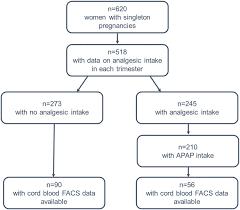 Flow Chart Of The Study Sample Abbreviations Used Facs