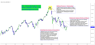 Nifty Price Action Stalemate Between Bulls And Bears