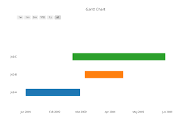 Gantt Chart Scatter Chart Made By Mike R Travis Plotly