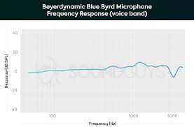 Beyerdynamic Blue Byrd Review Soundguys