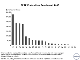 Spap End Of Year Enrollment 2003 Graphic Commonwealth Fund