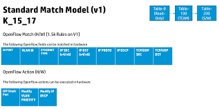Flow Classification On V1 V2 And V3 Modules