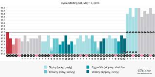 Charting Fertility With Polycystic Ovarian Syndrome Pcos