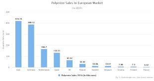 Polyester Production Price And Market Forecast