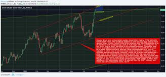 Uwt Or Dwt Well For Nymex Cl1 By Diverter Tradingview