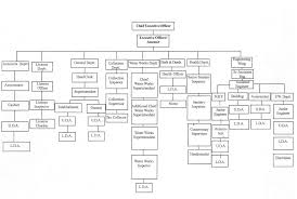 Organizational Chart Templates For Hotels Non Compete