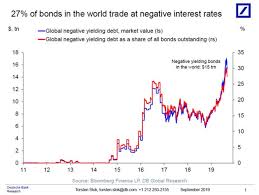 Insanity Of Negative Yielding Bonds In Charts