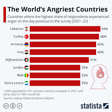 chart the world s angriest countries