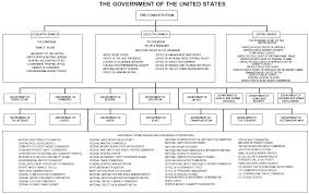 The Official Org Chart Of The Us Government
