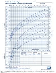 Ourmedicalnotes Growth Chart Lengths For Age Weight