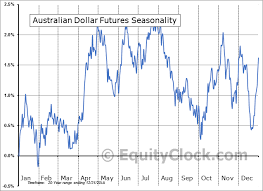Australian Dollar Futures Ad Seasonal Chart Equity Clock