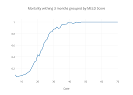 Mortality Withing 3 Months Grouped By Meld Score Scatter