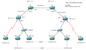 gns3 lab any transport over mpls atom