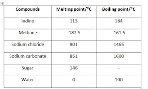 Boiling Melting Point Chembond_cz