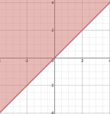 Graphing Linear Inequalities Flashcards