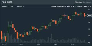 How To Read Candlestick Charts Gdax Best Picture Of Chart