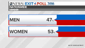 election 2016 national exit poll