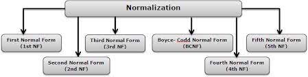 normalization and its types