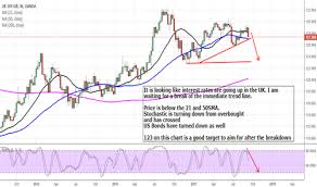 Uk10ybgbp Charts And Quotes Tradingview