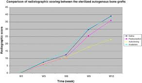 Chart Showing The Radiographic Scoring Between The