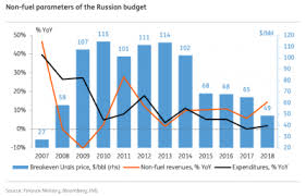 Bne Intellinews Comment Russian Budget Policy May Ease In