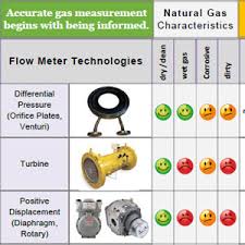 Gas Flow Meter Comparison And Flowmeter Selection Guide