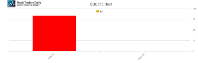 Powershares Qqq Trust Series 1 Pe Ratio Qqq Stock Pe Chart