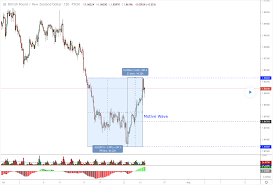 Gbpnzd An Example Of The Relationship Between Price And
