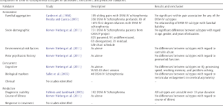 Table 3 From Definition And Description Of Schizophrenia In