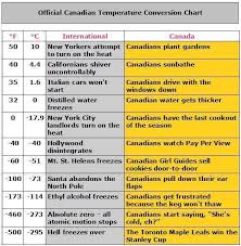 Canadian Temperature Conversion Chart Joe Ks Com