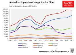 Immigration Drives Sydney And Melbourne Population Explosion