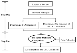 The Flowchart Of The Ucc Assessment Process Download