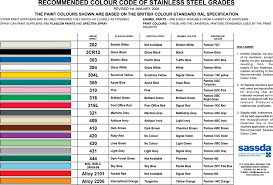 Colour Coding Chart