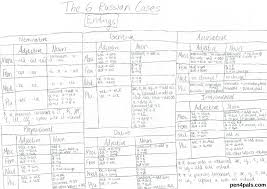 The 6 Russian Cases Endings Russiancases Chart