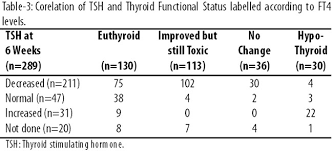 Normal Thyroid Tsh Levels Newborn Chart Logical Thyroid