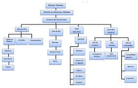 Example Of Organizational Chart For Restaurant
