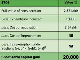 short term and long term capital gains