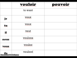 Review Of French 1 Grammar Part 3 More Irregular Verbs