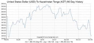 United States Dollar Usd To Kazakhstan Tenge Kzt Exchange