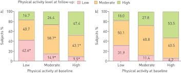 Changes In Physical Activity And All Cause Mortality In Copd