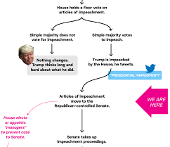 There are number of new notations introduced in bpmn 2.0. Buzzfeed News On Twitter Confused By The Impeachment Process This Flowchart Should Help Https T Co Ulzzffmk6v