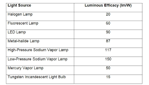 lumens to watts conversion calculator