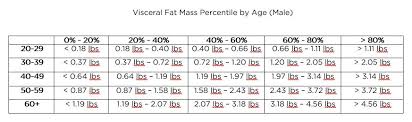 Bodyspec Visceral Fat Percentile Charts