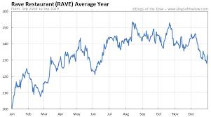 Rave Restaurant Stock Price History Charts Rave Dogs