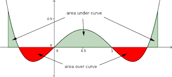 Calculating The Area Under A Curve Using Riemann Sums Math