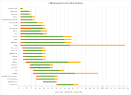 Ftb Revelation Ore Distribution Graph Feedthebeast