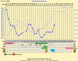 Charting Help When Do You Think I Ovulated Trying To