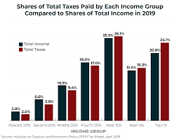 Who Pays Taxes In America In 2019 Itep