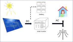 Solaredge sma enphase micro inverters diy packages. How To Install Solar Panels On Roof Electric Rate