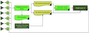 covariance matrix reconstruction